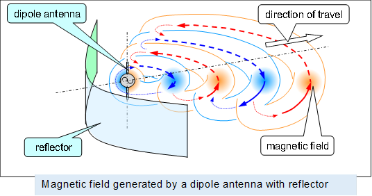  ,Magnetic field generated by a dipole antenna with reflector