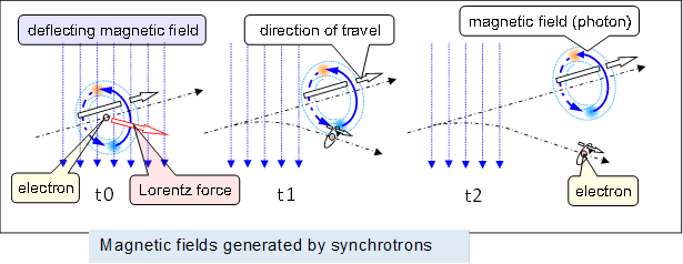  ,Magnetic fields generated by synchrotrons