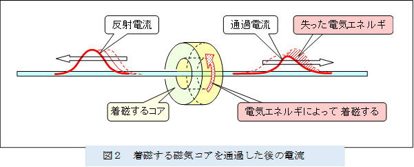  
,�}�Q�@�������鎥�C�R�A��ʉ߂�����̓d��